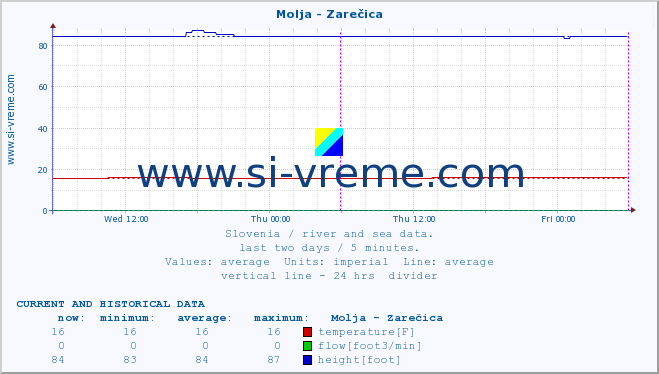  :: Molja - Zarečica :: temperature | flow | height :: last two days / 5 minutes.