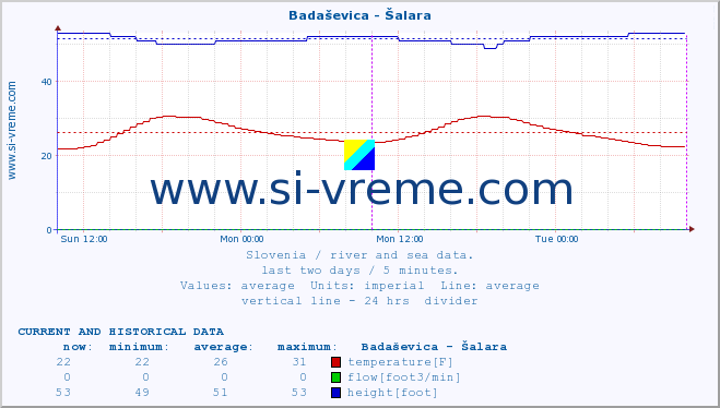  :: Badaševica - Šalara :: temperature | flow | height :: last two days / 5 minutes.