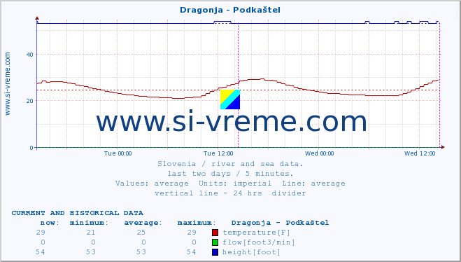  :: Dragonja - Podkaštel :: temperature | flow | height :: last two days / 5 minutes.