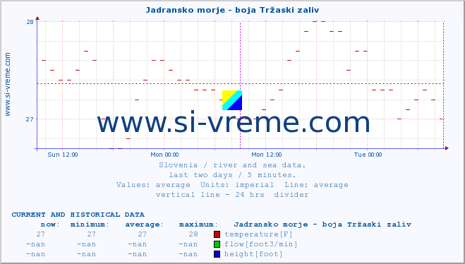  :: Jadransko morje - boja Tržaski zaliv :: temperature | flow | height :: last two days / 5 minutes.