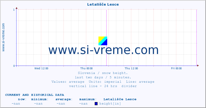  :: Letališče Lesce :: height :: last two days / 5 minutes.