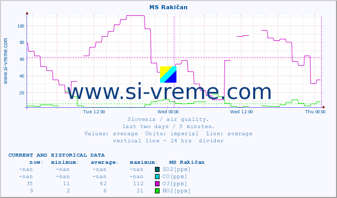  :: MS Rakičan :: SO2 | CO | O3 | NO2 :: last two days / 5 minutes.