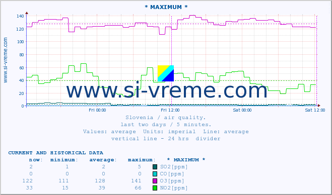  :: * MAXIMUM * :: SO2 | CO | O3 | NO2 :: last two days / 5 minutes.