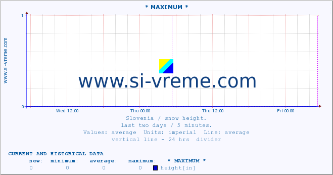  :: * MAXIMUM * :: height :: last two days / 5 minutes.