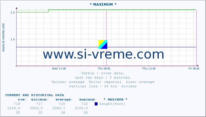  :: * MAXIMUM * :: height |  |  :: last two days / 5 minutes.