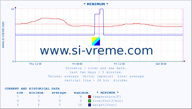  :: * MINIMUM* :: temperature | flow | height :: last two days / 5 minutes.