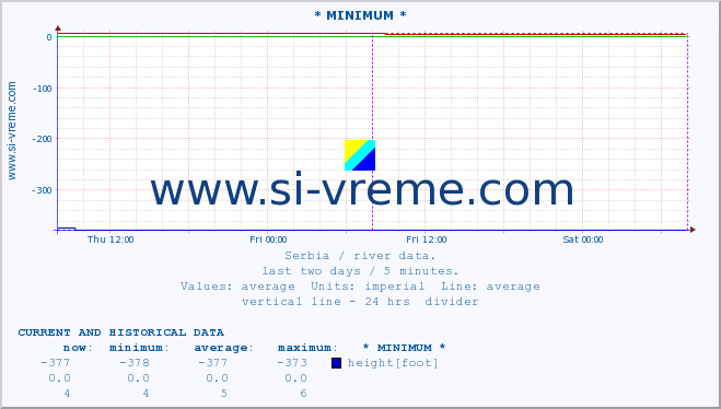  :: * MINIMUM* :: height |  |  :: last two days / 5 minutes.