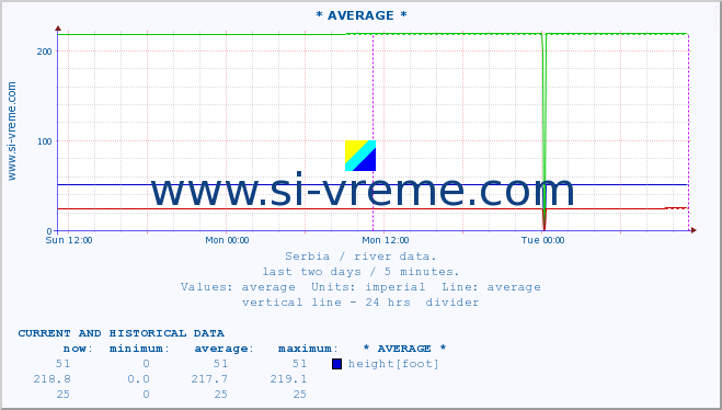  :: * AVERAGE * :: height |  |  :: last two days / 5 minutes.