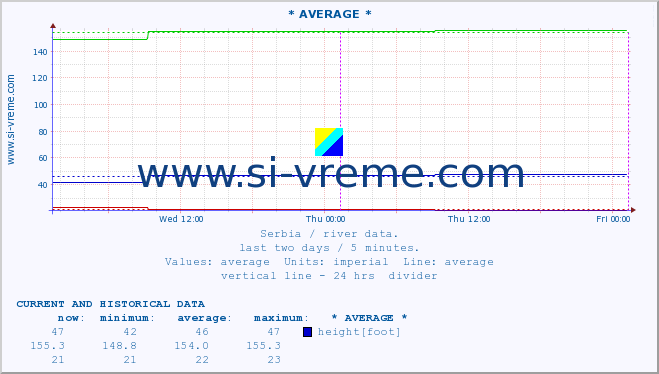  :: * AVERAGE * :: height |  |  :: last two days / 5 minutes.