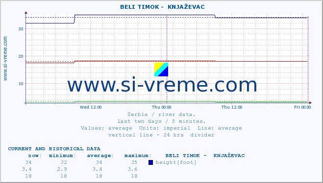  ::  BELI TIMOK -  KNJAŽEVAC :: height |  |  :: last two days / 5 minutes.