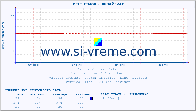  ::  BELI TIMOK -  KNJAŽEVAC :: height |  |  :: last two days / 5 minutes.