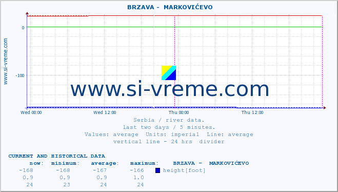  ::  BRZAVA -  MARKOVIĆEVO :: height |  |  :: last two days / 5 minutes.