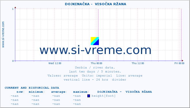  ::  DOJKINAČKA -  VISOČKA RŽANA :: height |  |  :: last two days / 5 minutes.