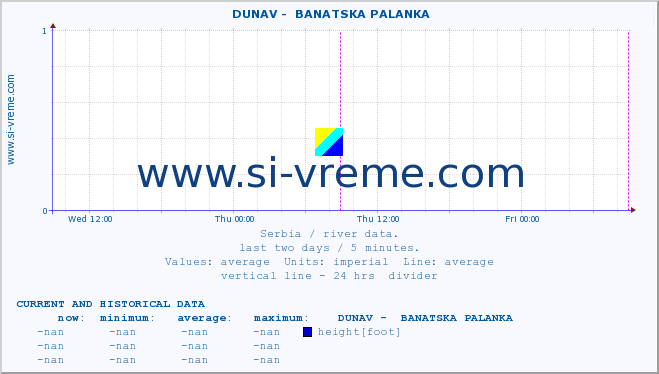  ::  DUNAV -  BANATSKA PALANKA :: height |  |  :: last two days / 5 minutes.