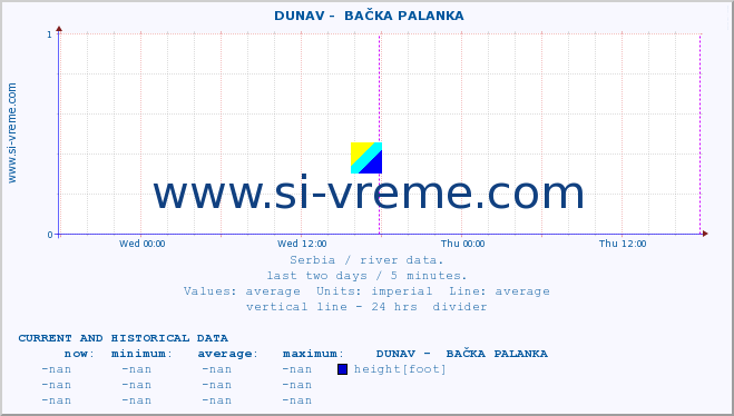  ::  DUNAV -  BAČKA PALANKA :: height |  |  :: last two days / 5 minutes.