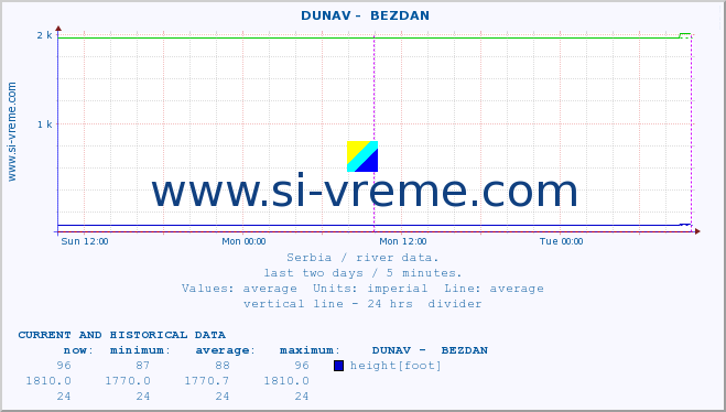  ::  DUNAV -  BEZDAN :: height |  |  :: last two days / 5 minutes.