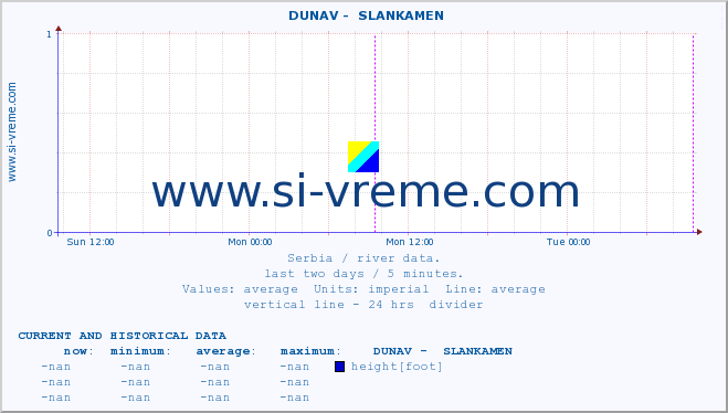  ::  DUNAV -  SLANKAMEN :: height |  |  :: last two days / 5 minutes.