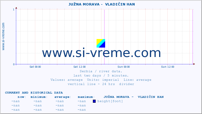  ::  JUŽNA MORAVA -  VLADIČIN HAN :: height |  |  :: last two days / 5 minutes.