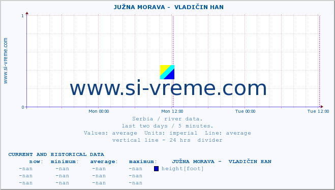  ::  JUŽNA MORAVA -  VLADIČIN HAN :: height |  |  :: last two days / 5 minutes.