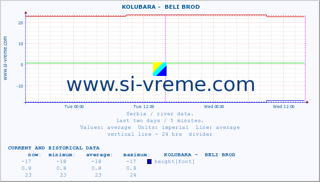  ::  KOLUBARA -  BELI BROD :: height |  |  :: last two days / 5 minutes.