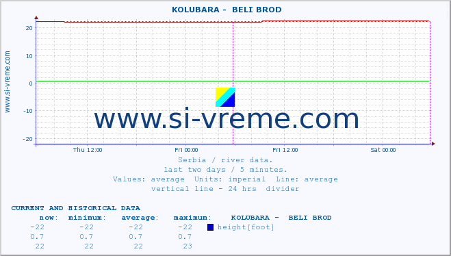  ::  KOLUBARA -  BELI BROD :: height |  |  :: last two days / 5 minutes.