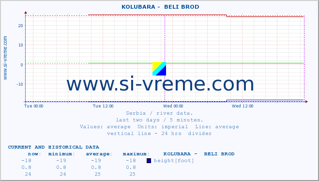  ::  KOLUBARA -  BELI BROD :: height |  |  :: last two days / 5 minutes.