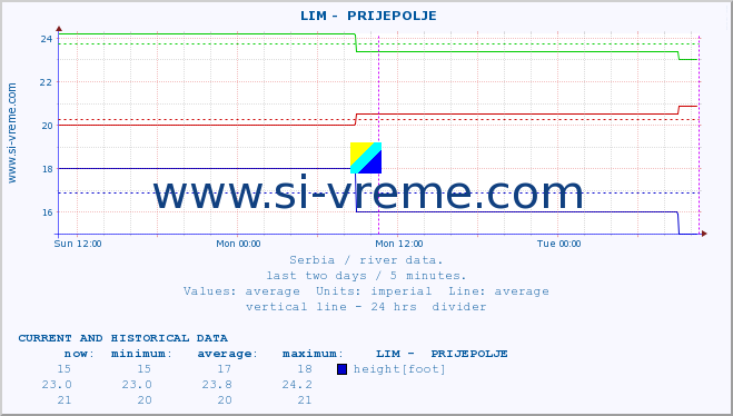  ::  LIM -  PRIJEPOLJE :: height |  |  :: last two days / 5 minutes.