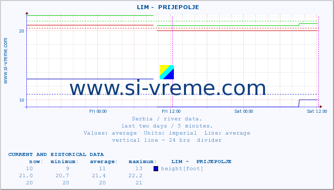  ::  LIM -  PRIJEPOLJE :: height |  |  :: last two days / 5 minutes.