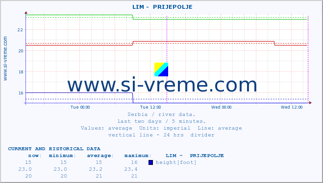  ::  LIM -  PRIJEPOLJE :: height |  |  :: last two days / 5 minutes.