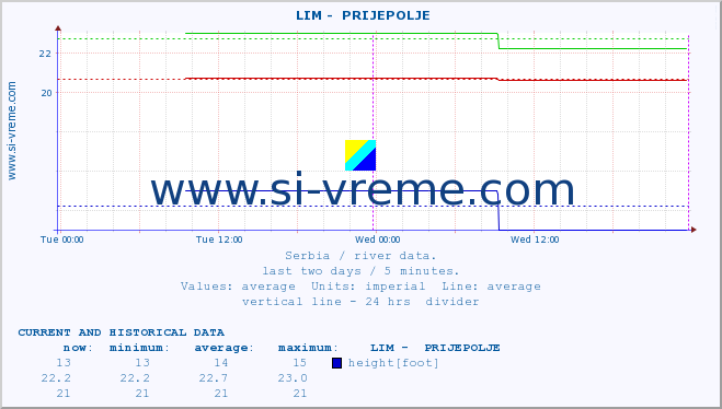  ::  LIM -  PRIJEPOLJE :: height |  |  :: last two days / 5 minutes.