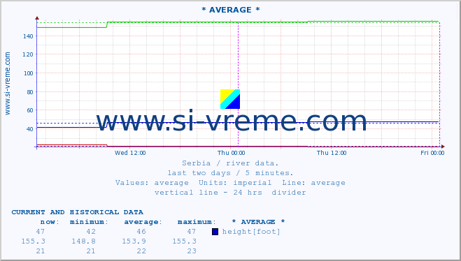  ::  NERA -  VRAČEV GAJ :: height |  |  :: last two days / 5 minutes.