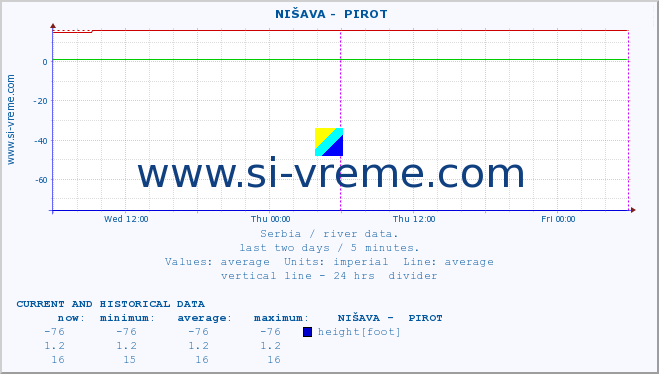  ::  NIŠAVA -  PIROT :: height |  |  :: last two days / 5 minutes.