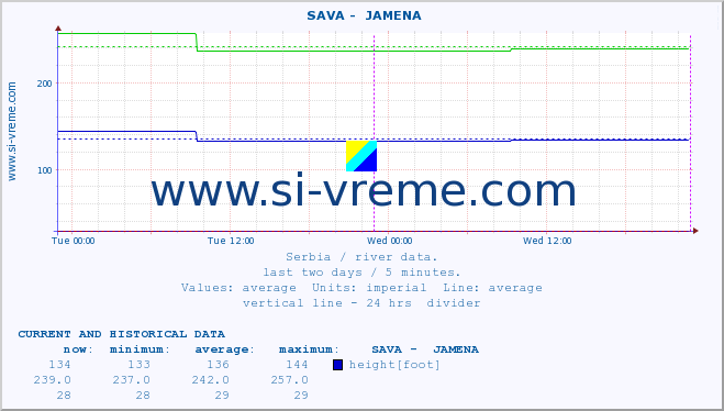  ::  SAVA -  JAMENA :: height |  |  :: last two days / 5 minutes.