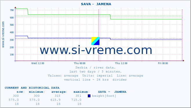  ::  SAVA -  JAMENA :: height |  |  :: last two days / 5 minutes.