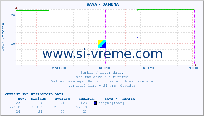  ::  SAVA -  JAMENA :: height |  |  :: last two days / 5 minutes.