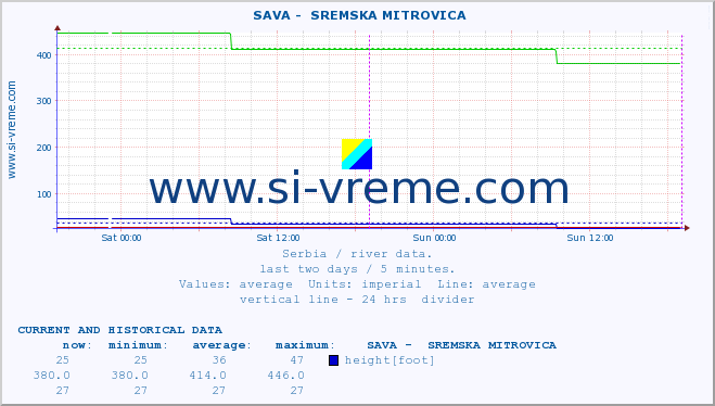  ::  SAVA -  SREMSKA MITROVICA :: height |  |  :: last two days / 5 minutes.