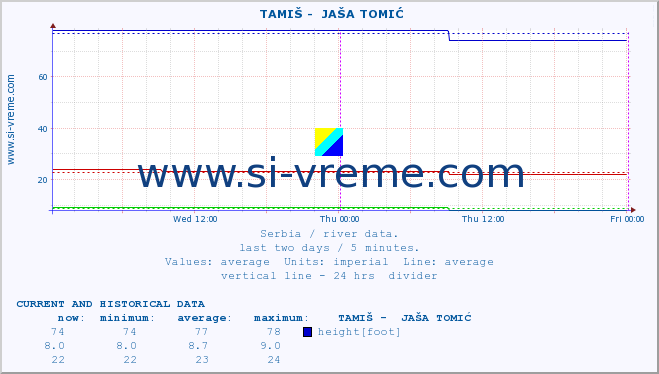  ::  TAMIŠ -  JAŠA TOMIĆ :: height |  |  :: last two days / 5 minutes.