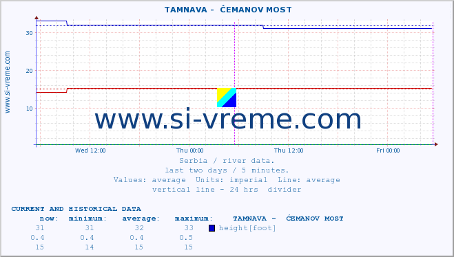  ::  TAMNAVA -  ĆEMANOV MOST :: height |  |  :: last two days / 5 minutes.