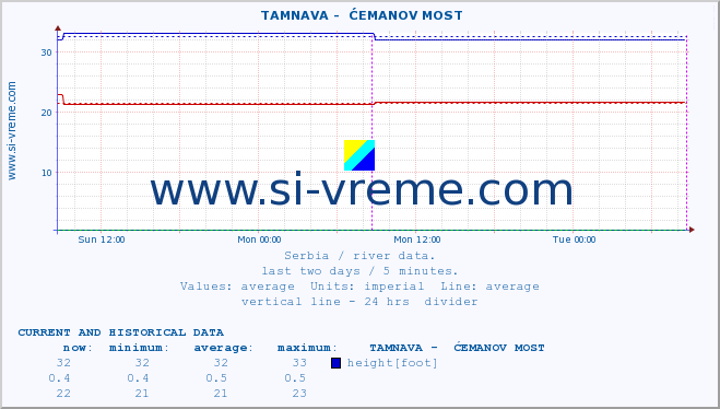  ::  TAMNAVA -  ĆEMANOV MOST :: height |  |  :: last two days / 5 minutes.