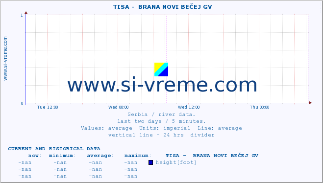  ::  TISA -  BRANA NOVI BEČEJ GV :: height |  |  :: last two days / 5 minutes.