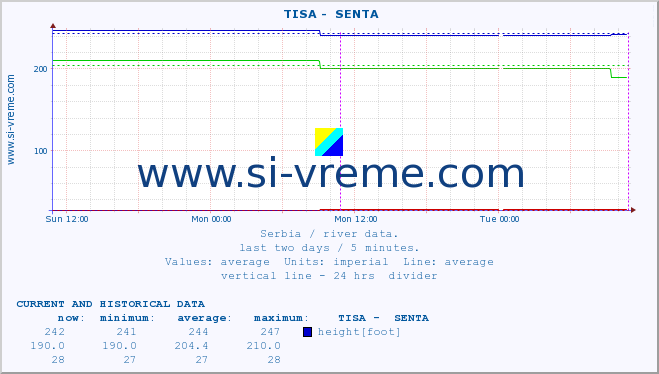  ::  TISA -  SENTA :: height |  |  :: last two days / 5 minutes.