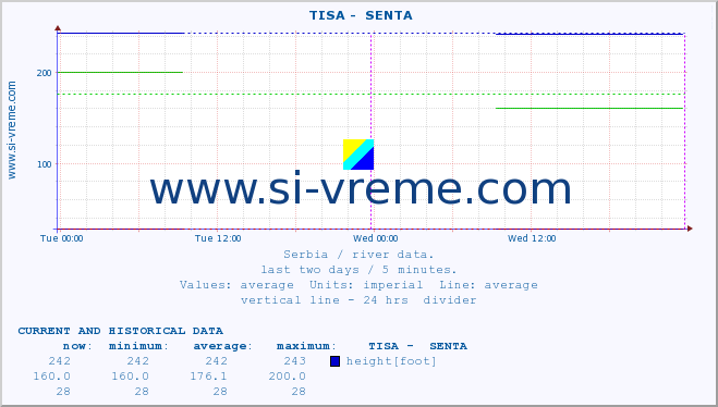  ::  TISA -  SENTA :: height |  |  :: last two days / 5 minutes.