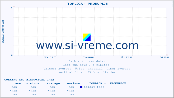  ::  TOPLICA -  PROKUPLJE :: height |  |  :: last two days / 5 minutes.