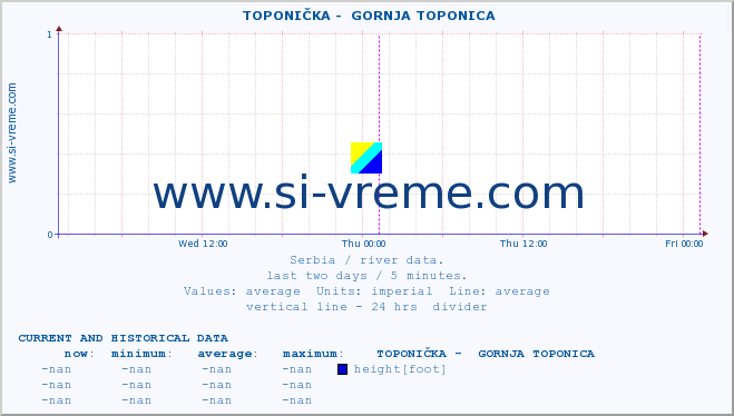  ::  TOPONIČKA -  GORNJA TOPONICA :: height |  |  :: last two days / 5 minutes.