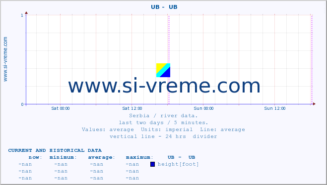  ::  UB -  UB :: height |  |  :: last two days / 5 minutes.