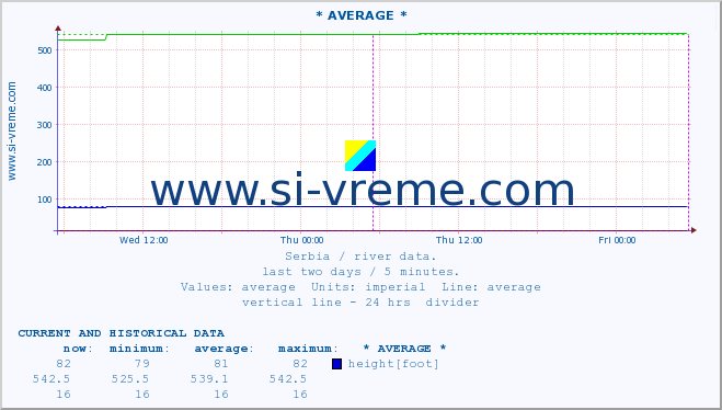  ::  VELIKA MORAVA -  BAGRDAN ** :: height |  |  :: last two days / 5 minutes.