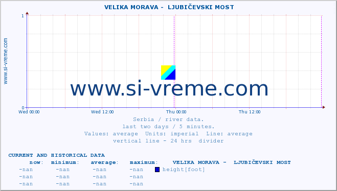  ::  VELIKA MORAVA -  LJUBIČEVSKI MOST :: height |  |  :: last two days / 5 minutes.