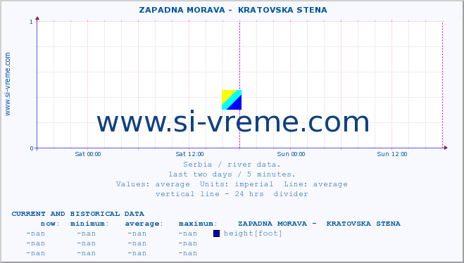  ::  ZAPADNA MORAVA -  KRATOVSKA STENA :: height |  |  :: last two days / 5 minutes.