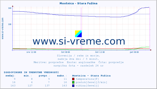 POVPREČJE :: Mostnica - Stara Fužina :: temperatura | pretok | višina :: zadnja dva dni / 5 minut.