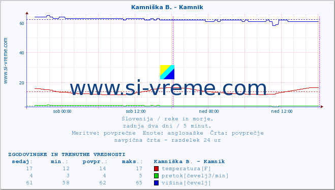 POVPREČJE :: Kamniška B. - Kamnik :: temperatura | pretok | višina :: zadnja dva dni / 5 minut.